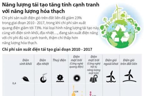 Năng lượng tái tạo tăng tính cạnh tranh với năng lượng hóa thạch