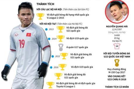 Bạn biết gì về Nguyễn Quang Hải - tiền vệ xuất sắc của U23 Việt Nam?