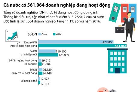 Cả nước có 561.064 doanh nghiệp đang hoạt động