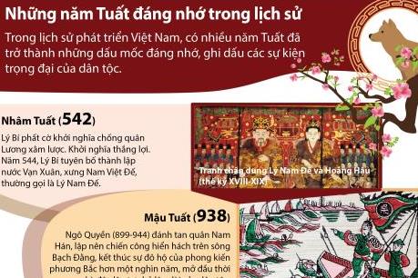 Những năm Tuất đáng nhớ trong lịch sử