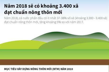 Năm 2018 sẽ có khoảng 3.400 xã đạt chuẩn nông thôn mới