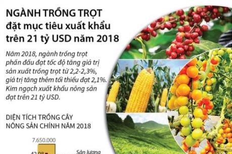 Ngành trồng trọt đặt mục tiêu xuất khẩu trên 21 tỷ USD năm 2018