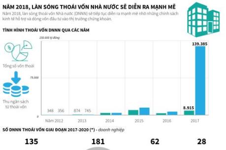 Năm 2018, làn sóng thoái vốn Nhà nước sẽ diễn ra mạnh mẽ