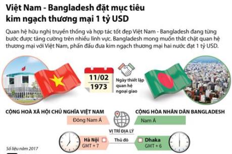 Việt Nam - Bangladesh đặt mục tiêu kim ngạch thương mại 1 tỷ USD