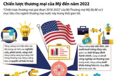 Chiến lược thương mại của Mỹ đến năm 2022 