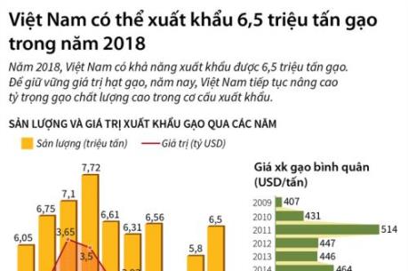 Việt Nam có thể xuất khẩu 6,5 triệu tấn gạo trong năm 2018