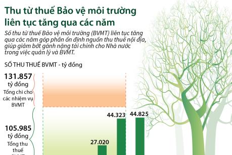 Thu từ thuế Bảo vệ môi trường tăng qua các năm