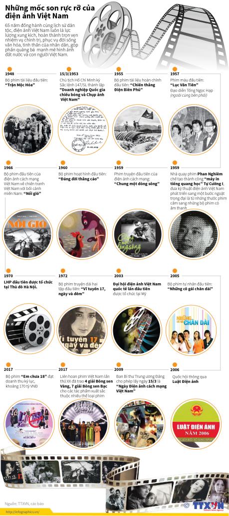 Những mốc son rực rỡ của điện ảnh Việt Nam