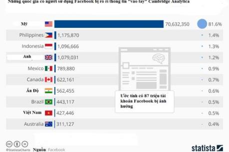 Có bao nhiêu người dùng Facebook tại Việt Nam bị lộ thông tin?