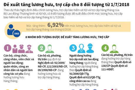 Đề xuất tăng lương hưu, trợ cấp cho 8 đối tượng từ 1/7
