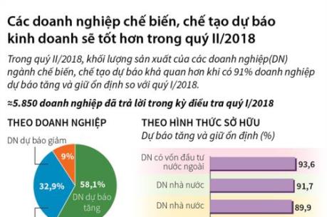 Các doanh nghiệp chế biến, chế tạo dự báo kinh doanh sẽ tốt hơn trong quý II/2018