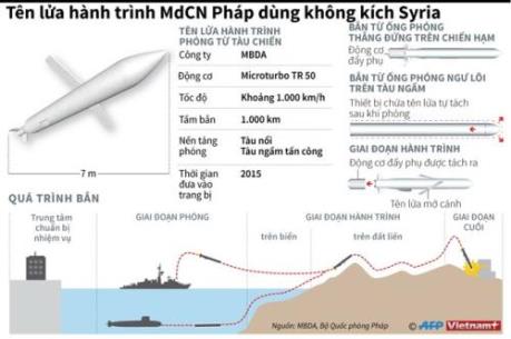 Tên lửa hành trình MdCN Pháp dùng không kích Syria