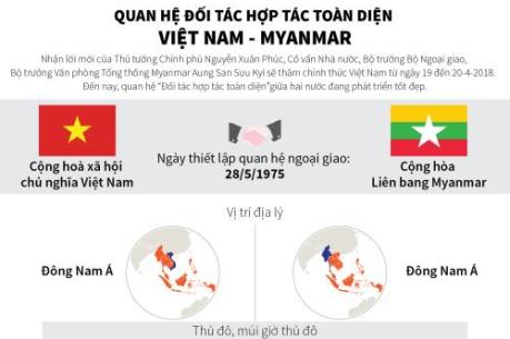Quan hệ đối tác hợp tác toàn diện Việt Nam - Myanmar