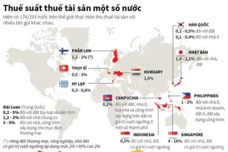 Thuế tài sản tại một số nước