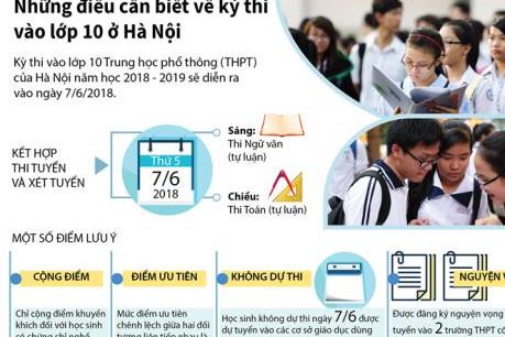 Những điều cần biết về kỳ thi vào lớp 10 ở Hà Nội