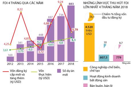 Lĩnh vực thu hút FDI nhiều nhất 4 tháng qua