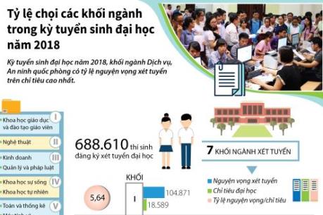 Tỷ lệ chọi các khối ngành trong kỳ tuyển sinh đại học năm 2018