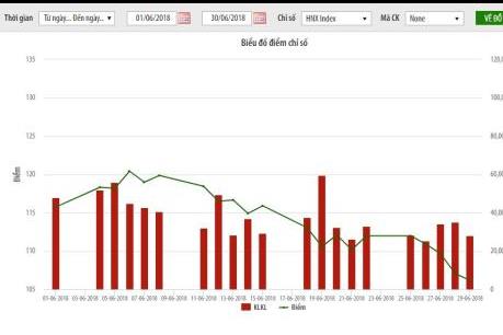  Giá trị cổ phiếu niêm yết trên HNX đạt hơn 123.000 tỷ đồng