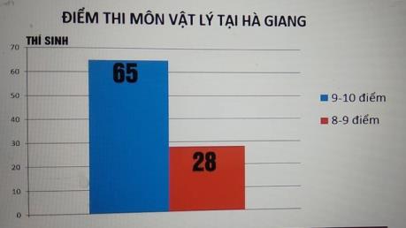 Hà Giang: Sử dụng kết quả chấm thẩm định thay thế cho kết quả chấm thi công bố ngày 11/7