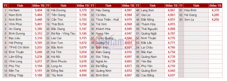 Lạng Sơn rà soát những thí sinh có điểm thi THPT quốc gia năm 2018 cao bất thường
