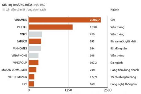 Những thương hiệu đắt giá nhất Việt Nam năm 2018