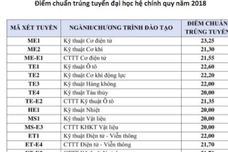 Các trường đại học chính thức công bố điểm chuẩn trúng tuyển năm 2018