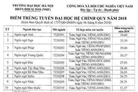 Điểm chuẩn Đại học Hà Nội năm 2018 cao nhất là 30,6 điểm