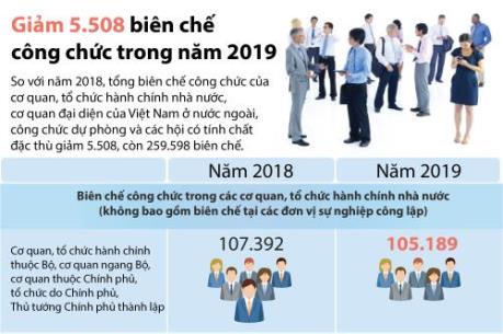 Năm 2019, biên chế công chức giảm còn 259.598 biên chế