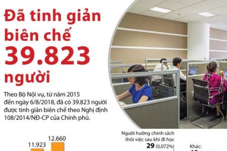 Đã tinh giản biên chế 39.823 người