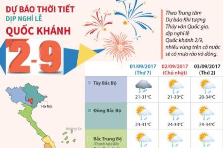 Quốc khánh 2/9, nhiều vùng trên cả nước sẽ có mưa rào và dông