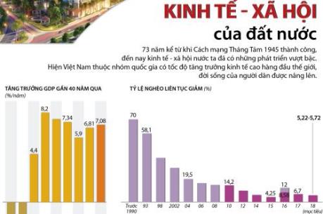 Những thành tựu kinh tế - xã hội nổi bật của đất nước 