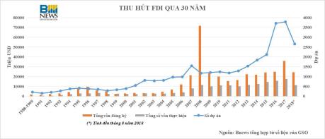 30 năm thu hút FDI: Dấu ấn chuyển dịch cơ cấu kinh tế Việt Nam
