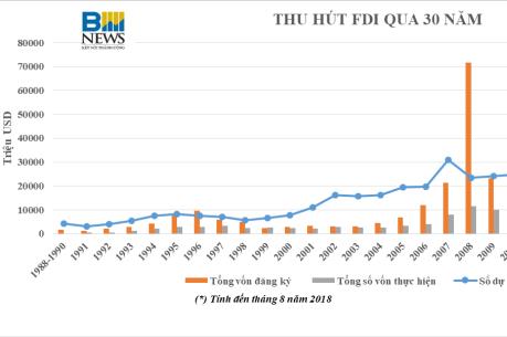 Tình hình thu hút FDI qua 30 năm
