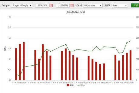 Tháng 8, khối ngoại mua ròng hàng trăm tỷ đồng trên upcom