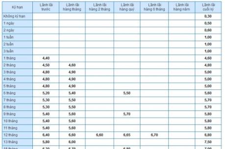 Lãi suất huy động mới nhất tại Eximbank tháng 9/2018