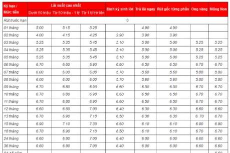 Lãi suất tiết kiệm cho khách hàng cá nhân tại Maritime Bank tháng 9/2018