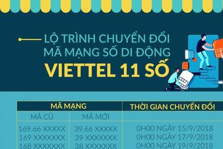 Viettel sẵn sàng chuyển đổi thuê bao 11 số sang 10 số﻿﻿