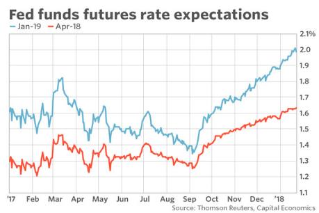 Indonesia và Philippines nâng lãi suất sau quyết định của Fed