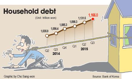 Nợ hộ gia đình tại Hàn Quốc tăng nhanh “chóng mặt”