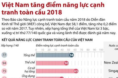 Việt Nam tăng điểm năng lực cạnh tranh toàn cầu 2018