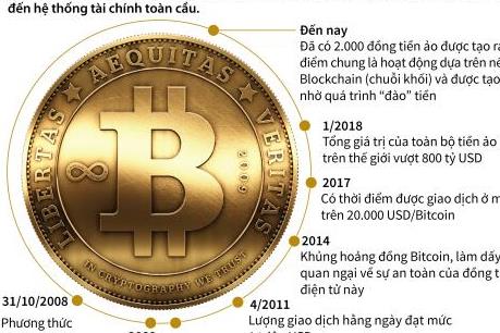 10 năm biến động của đồng Bitcoin
