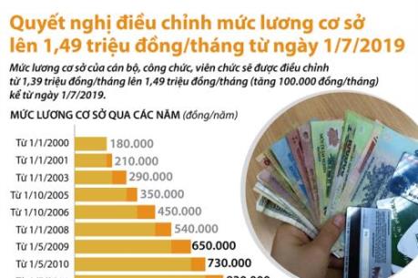 Quyết nghị điều chỉnh mức lương cơ sở lên 1,49 triệu đồng/tháng từ ngày 1/7/2019