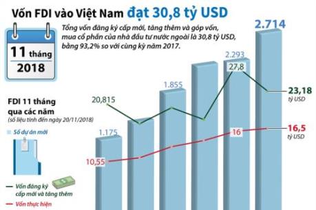 11 tháng năm 2018, vốn FDI vào Việt Nam đạt 30,8 tỷ USD