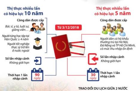 Chi tiết chính sách thị thực mới của Hàn Quốc với công dân Việt Nam