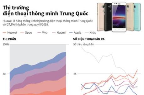Huawei thống lĩnh thị trường điện thoại thông minh Trung Quốc như thế nào?