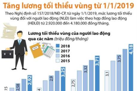 Lương tối thiểu vùng sẽ tăng từ 1/1/2019