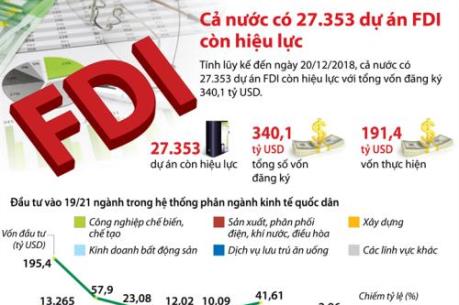Cả nước có 27.353 dự án FDI còn hiệu lực