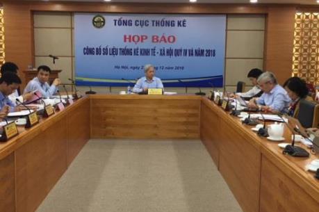 Năm 2018, GDP tăng 7,08%