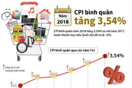 CPI bình quân năm 2018 tăng 3,54%