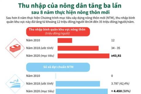 8 năm thực hiện nông thôn mới: Thu nhập của nông dân tăng ba lần 